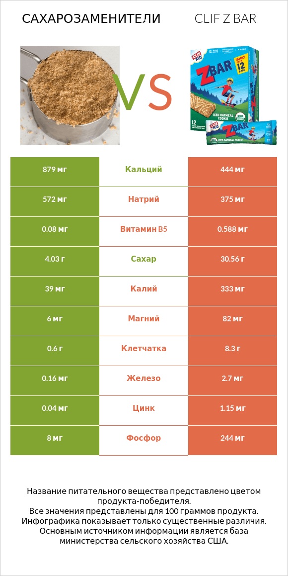 Сахарозаменители vs Clif Z bar infographic