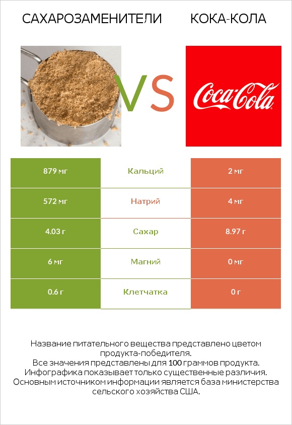 Сахарозаменители vs Кока-Кола infographic