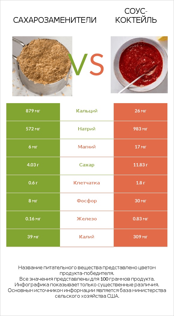 Сахарозаменители vs Соус-коктейль infographic