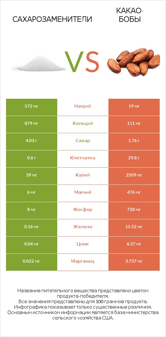 Сахарозаменители vs Какао-бобы infographic