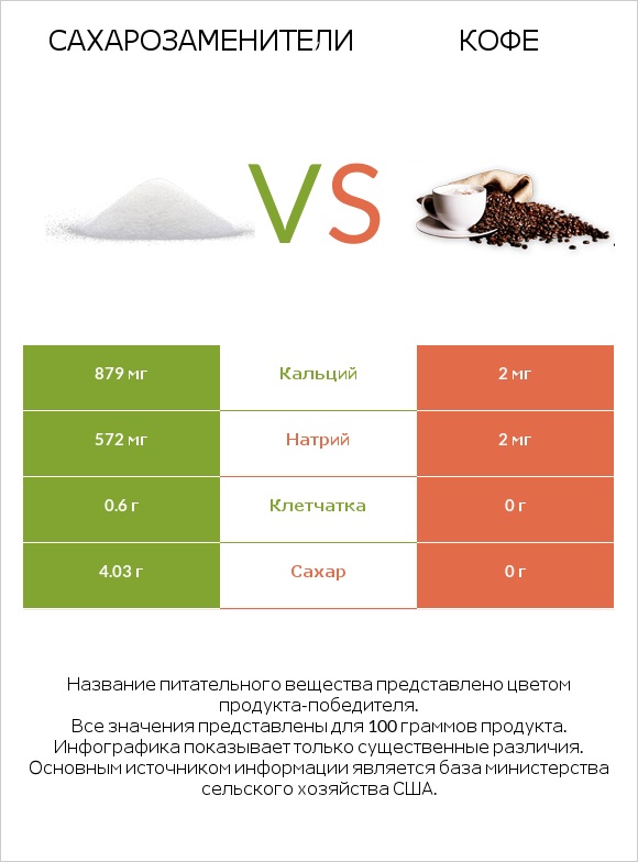 Сахарозаменители vs Кофе infographic