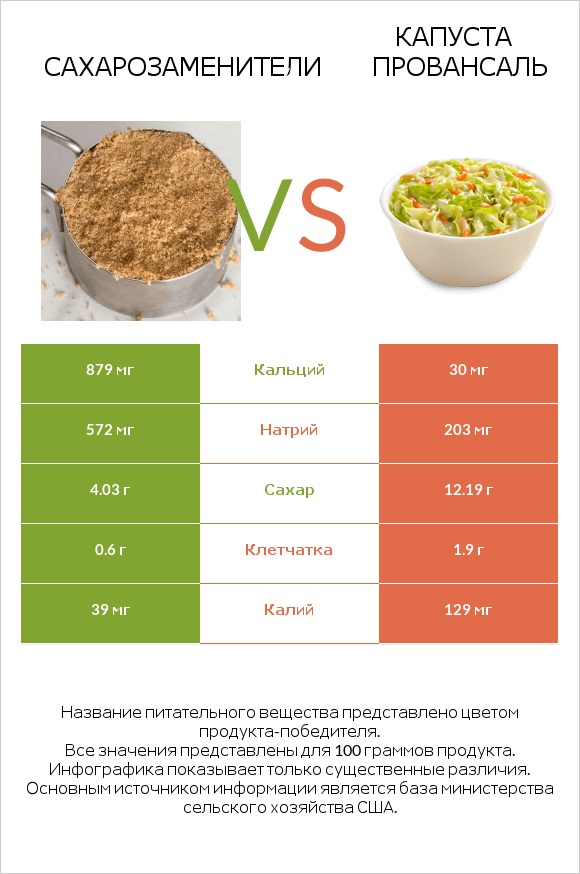 Сахарозаменители vs Капуста Провансаль infographic