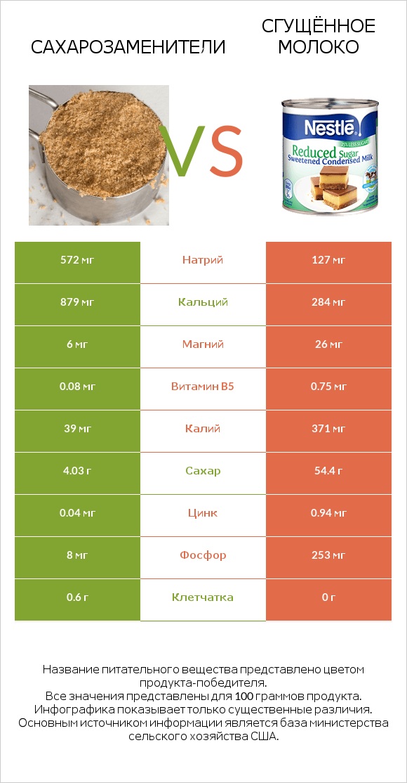 Сахарозаменители vs Сгущённое молоко infographic