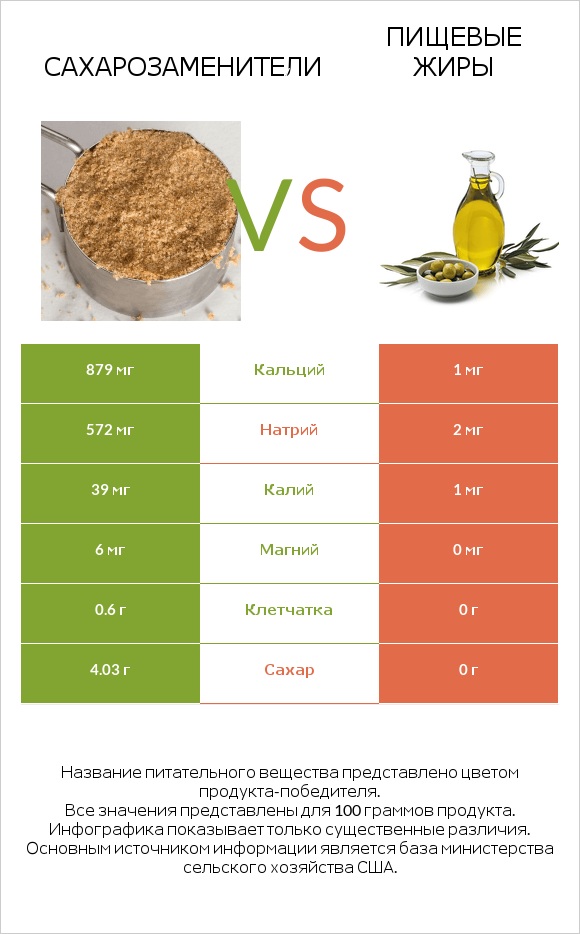 Сахарозаменители vs Пищевые жиры infographic