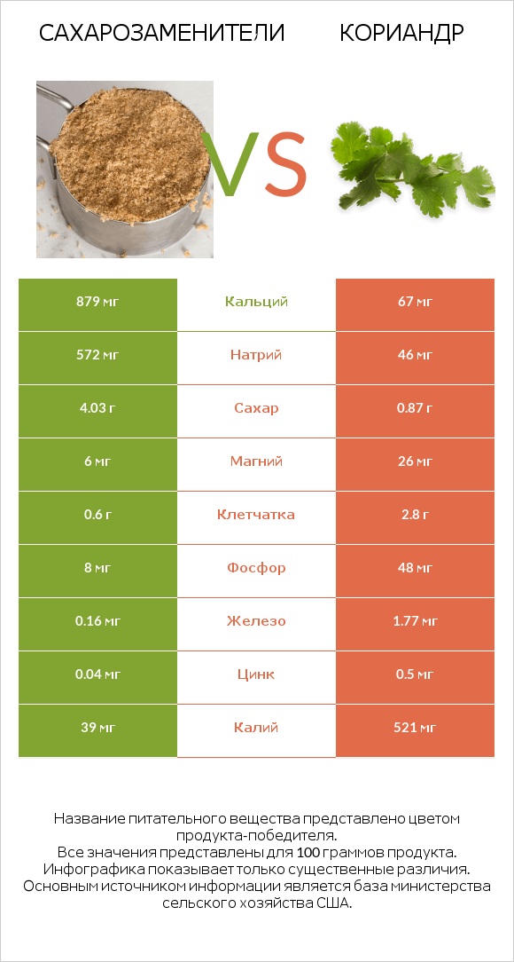 Сахарозаменители vs Кориандр infographic