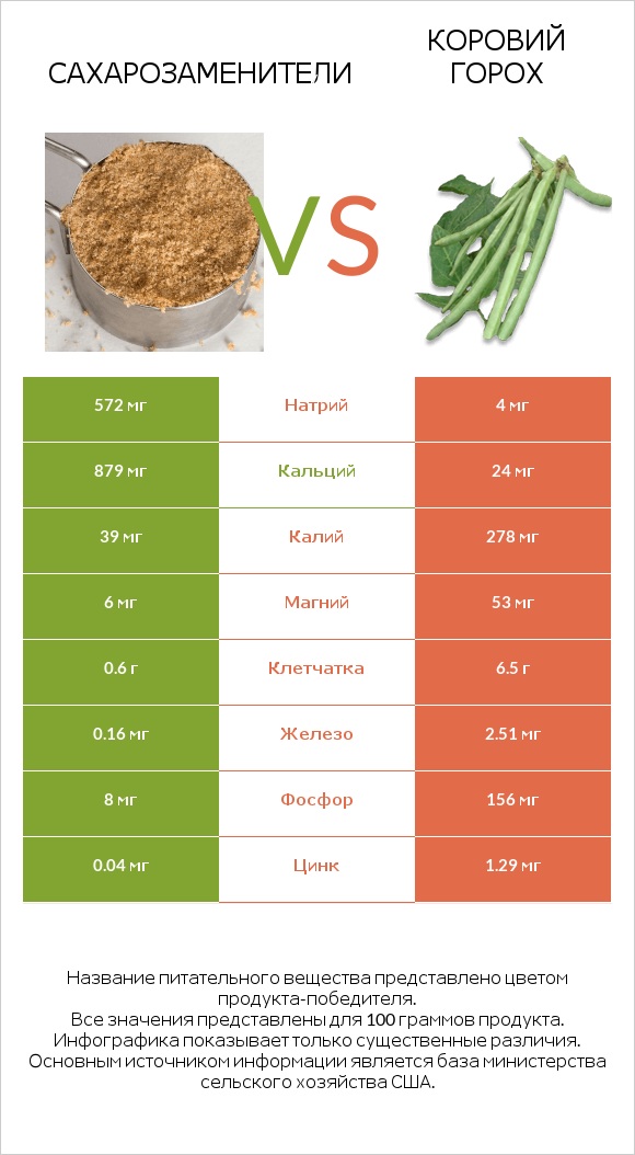 Сахарозаменители vs Коровий горох infographic