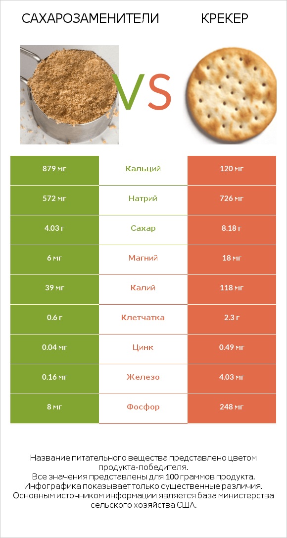 Сахарозаменители vs Крекер infographic