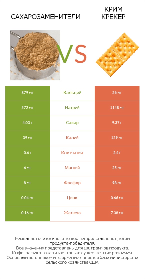 Сахарозаменители vs Крим Крекер infographic