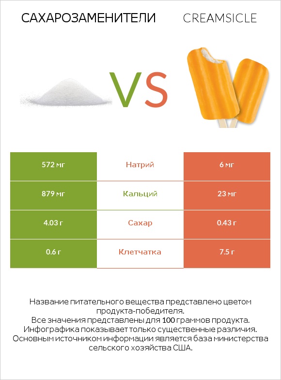 Сахарозаменители vs Creamsicle infographic