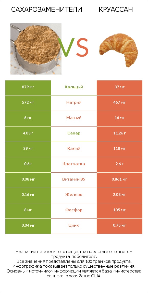 Сахарозаменители vs Круассан infographic