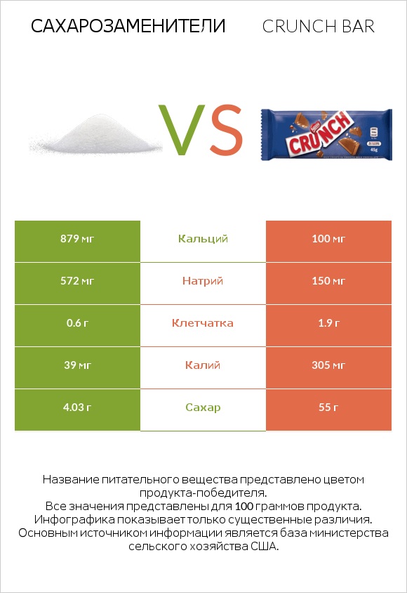 Сахарозаменители vs Crunch bar infographic