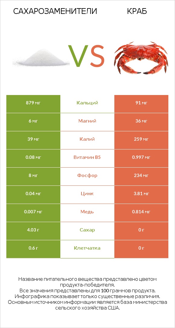 Сахарозаменители vs Краб infographic