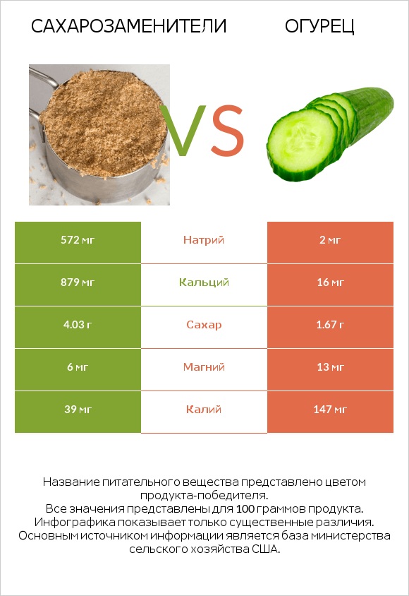 Сахарозаменители vs Огурец infographic