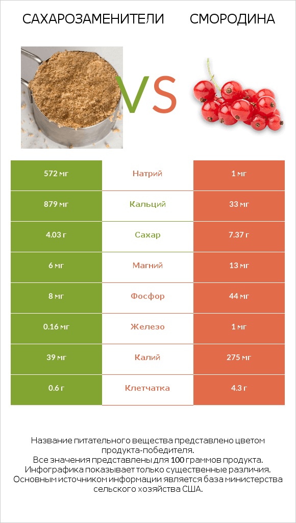 Сахарозаменители vs Смородина infographic