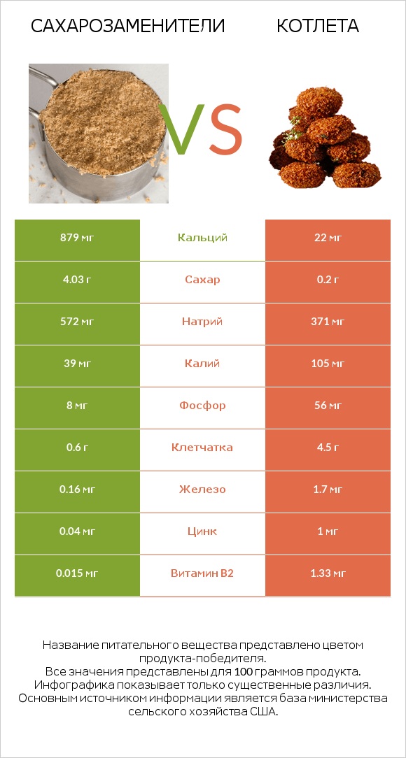 Сахарозаменители vs Котлета infographic