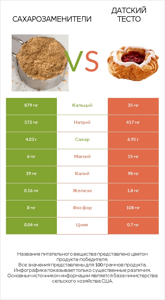 Сахарозаменители vs Датский тесто infographic
