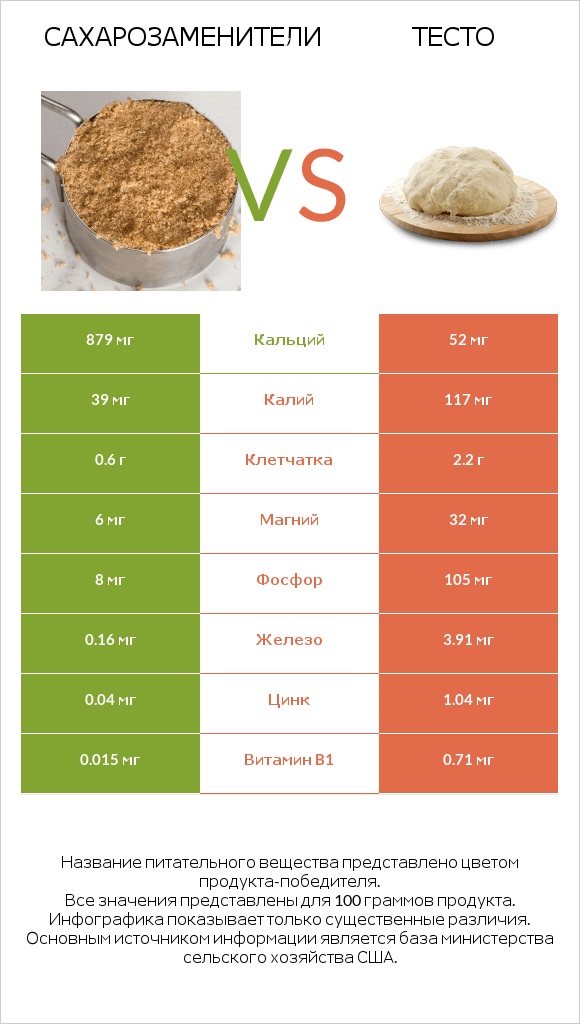 Сахарозаменители vs Тесто infographic