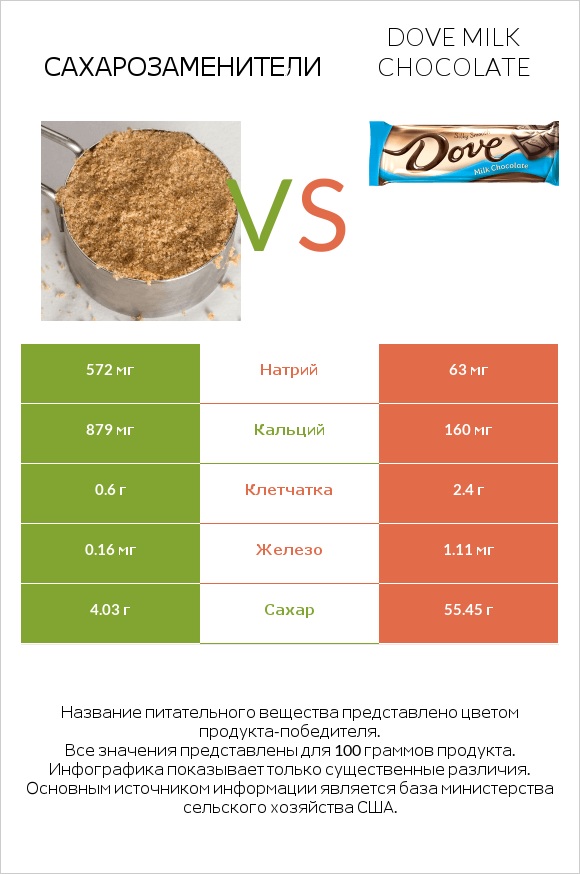 Сахарозаменители vs Dove milk chocolate infographic