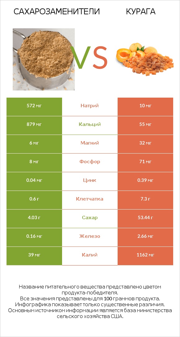 Сахарозаменители vs Курага infographic