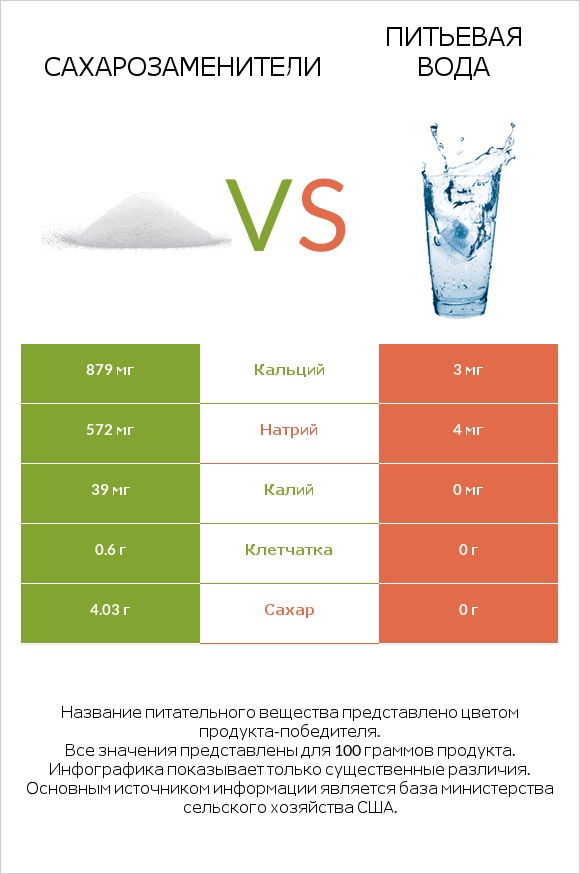 Сахарозаменители vs Питьевая вода infographic