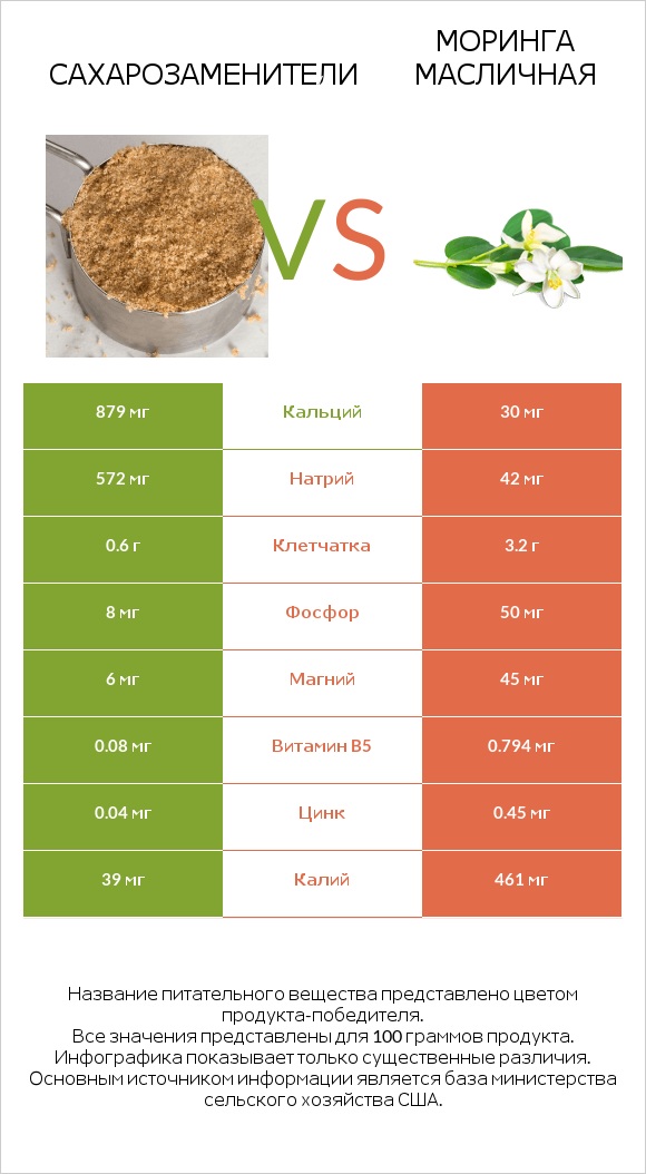 Сахарозаменители vs Моринга масличная infographic