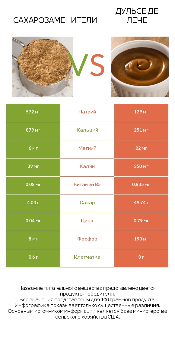Сахарозаменители vs Дульсе де Лече infographic