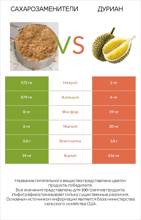 Сахарозаменители vs Дуриан infographic