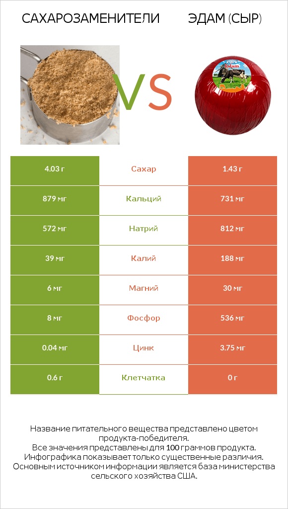 Сахарозаменители vs Эдам (сыр) infographic