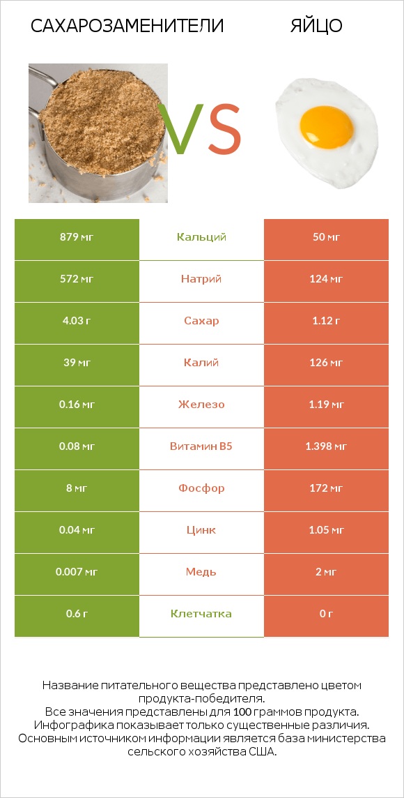 Сахарозаменители vs Яйцо infographic