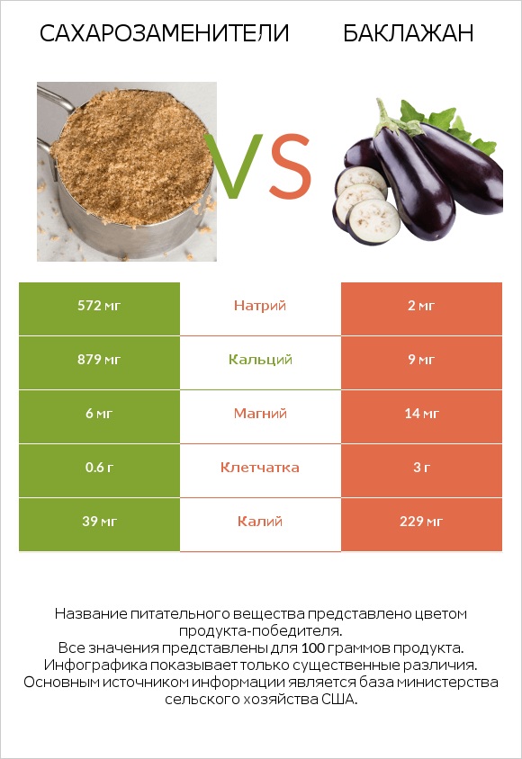 Сахарозаменители vs Баклажан infographic