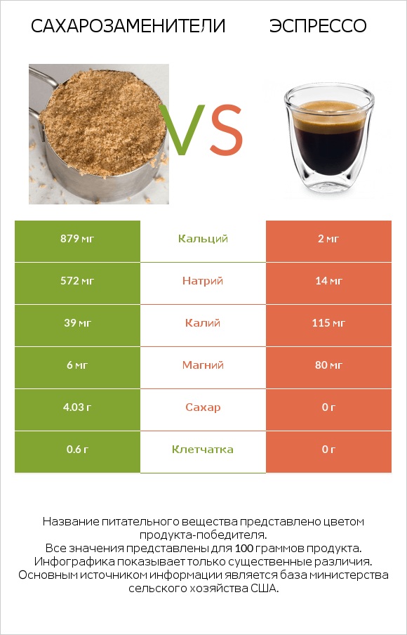 Сахарозаменители vs Эспрессо infographic