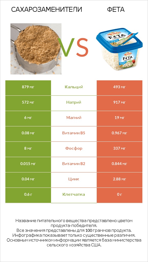 Сахарозаменители vs Фета infographic