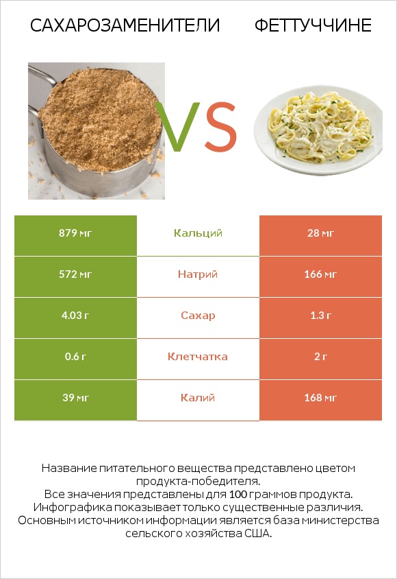 Сахарозаменители vs Феттуччине infographic