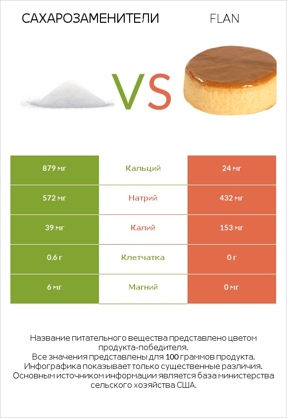 Сахарозаменители vs Flan infographic