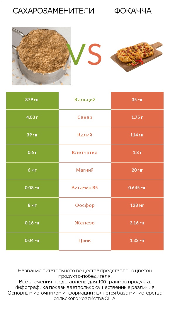 Сахарозаменители vs Фокачча infographic