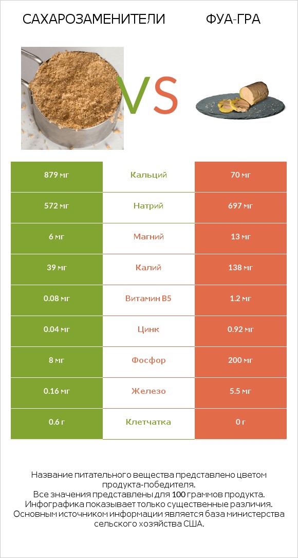 Сахарозаменители vs Фуа-гра infographic