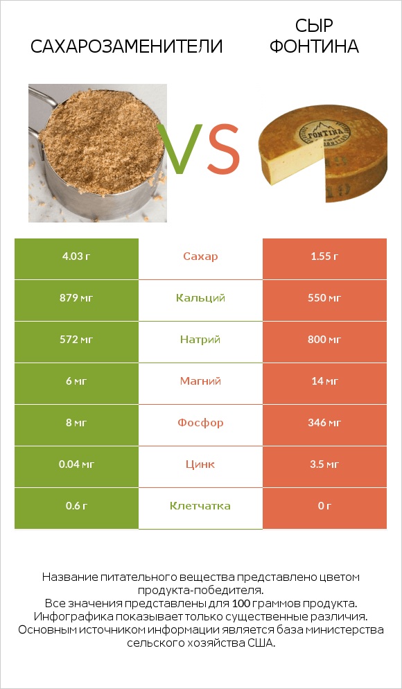 Сахарозаменители vs Сыр Фонтина infographic