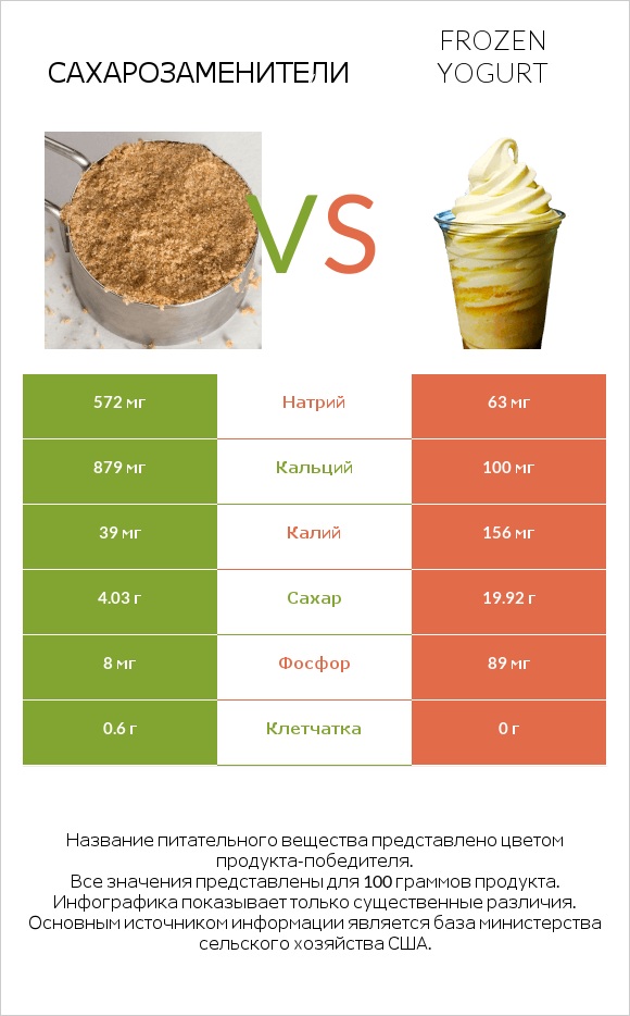 Сахарозаменители vs Frozen yogurt infographic
