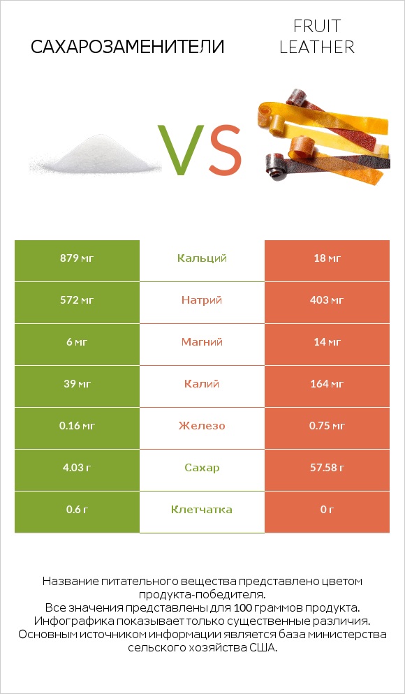 Сахарозаменители vs Fruit leather infographic