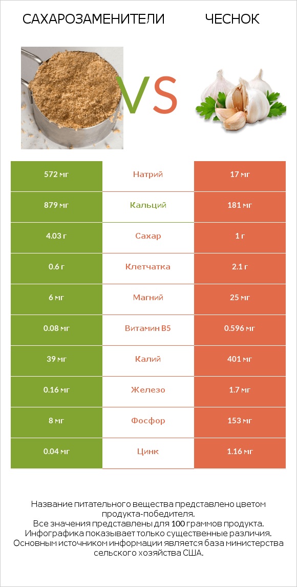 Сахарозаменители vs Чеснок infographic
