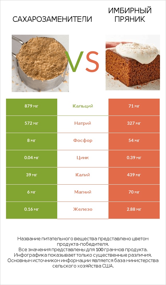 Сахарозаменители vs Имбирный пряник infographic