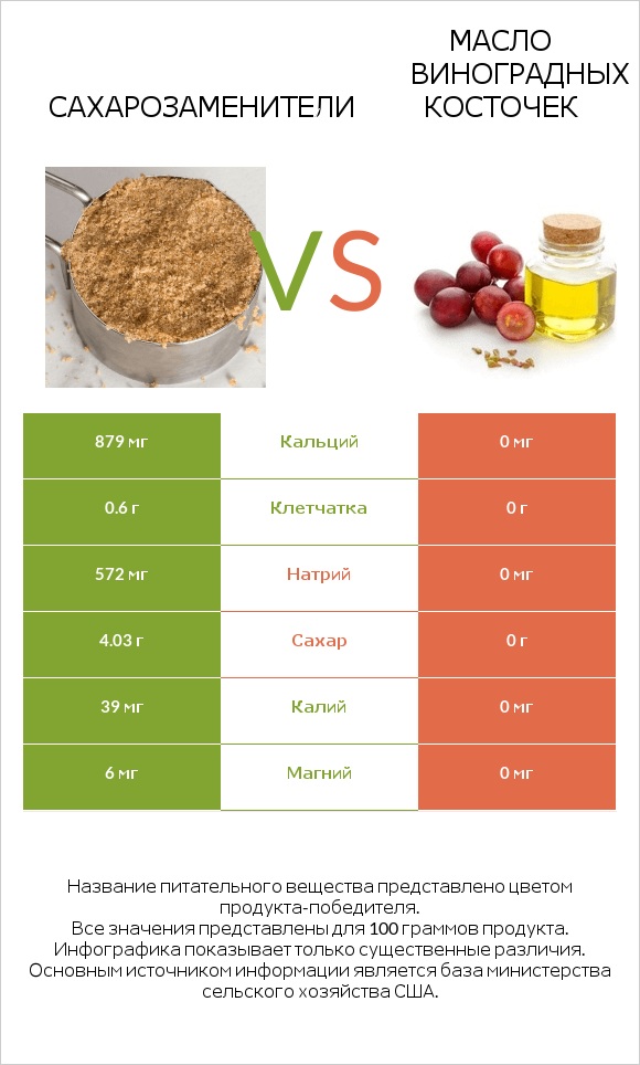 Сахарозаменители vs Масло виноградных косточек infographic
