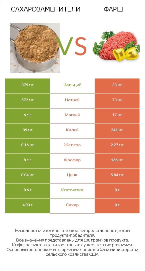 Сахарозаменители vs Фарш infographic