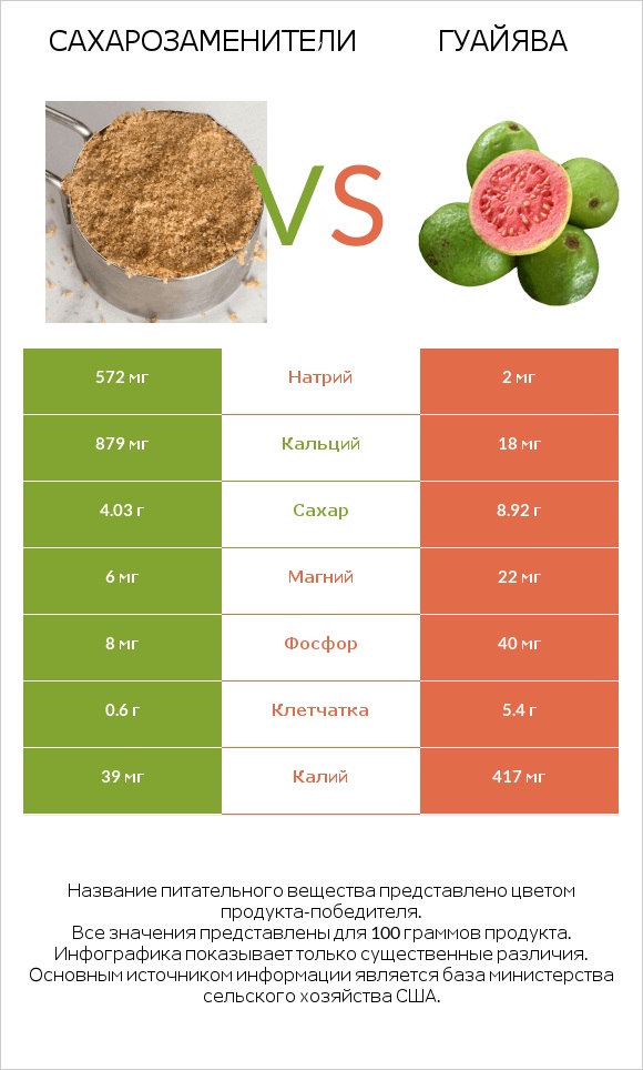 Сахарозаменители vs Гуайява infographic