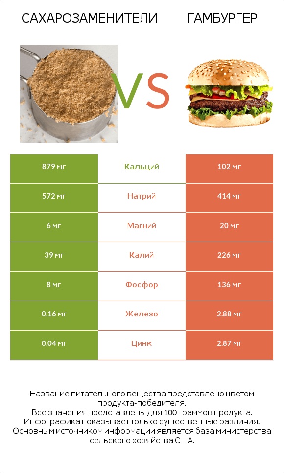 Сахарозаменители vs Гамбургер infographic