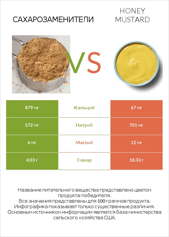 Сахарозаменители vs Honey mustard infographic