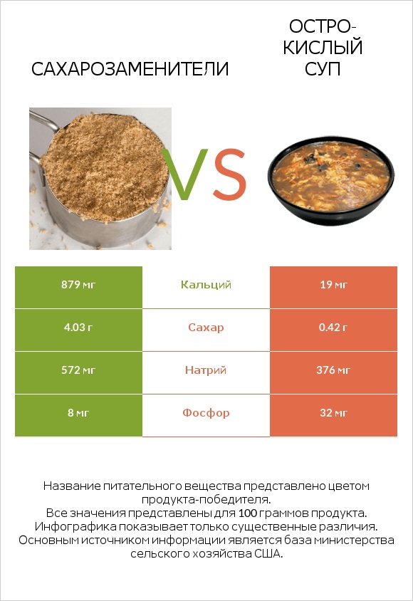 Сахарозаменители vs Остро-кислый суп infographic