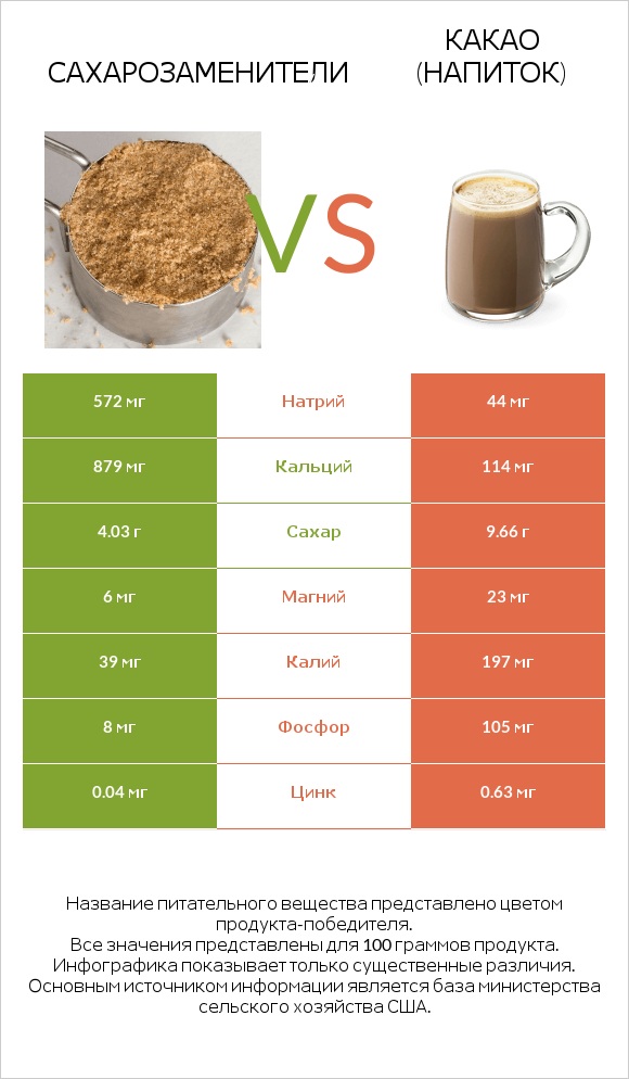 Сахарозаменители vs Какао (напиток) infographic