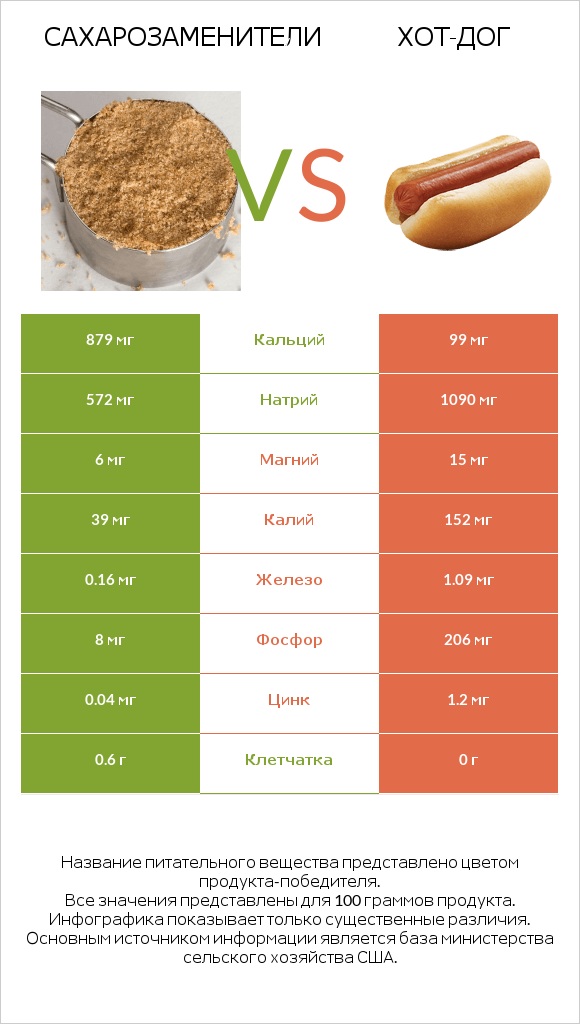 Сахарозаменители vs Хот-дог infographic