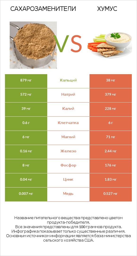 Сахарозаменители vs Хумус infographic